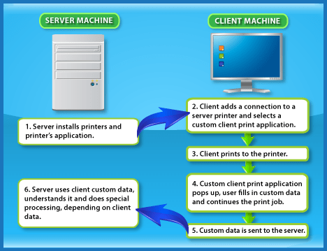 Virtual Printer Network Diagram