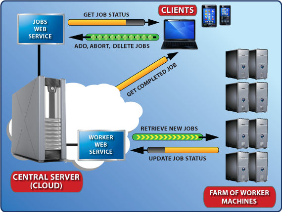 Cloud SDK Diagram