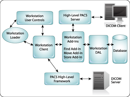 LEADTOOLS PACS Workstation Framework Diagram