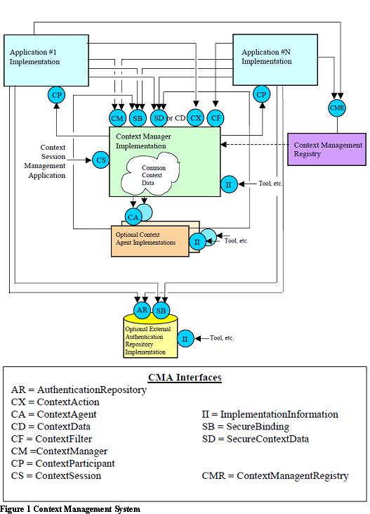 CCOW Component Architecture