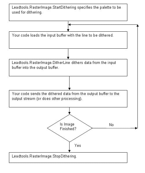 Dithering Flow Chart