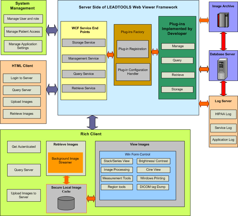 Medical Web Viewer Framwork Architecture Diagram