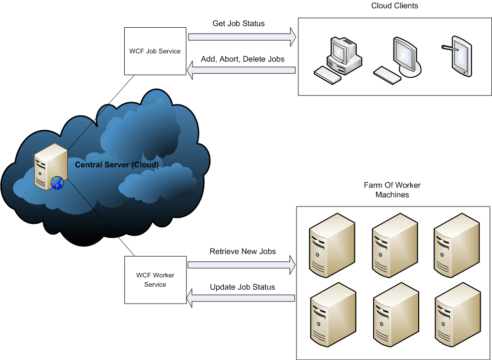 Cloud Computing Components