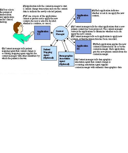 CCOW Context Transaction