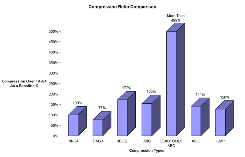 LEADTOOLS ABC compares to the industry standard chart