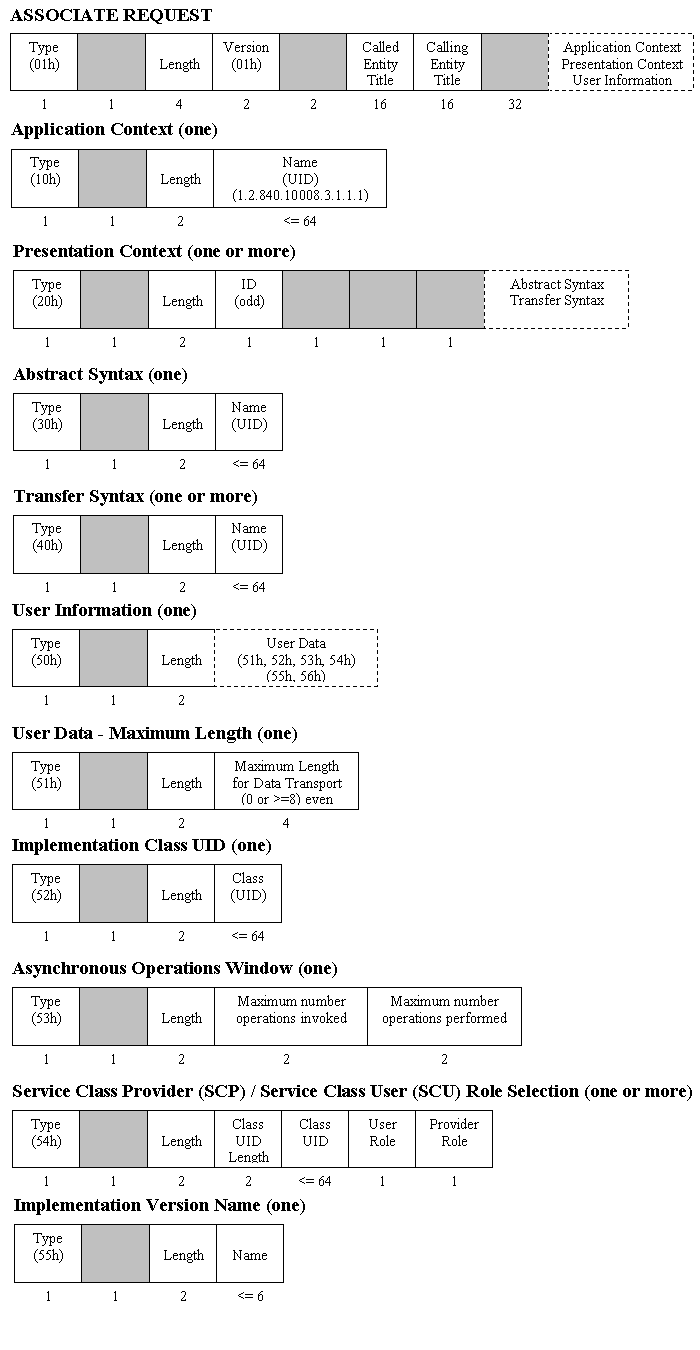 Associate Request PDU image\PDU1.gif