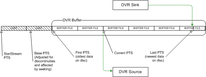 Filled DVR Buffer Queue Filled DVR Buffer Queue