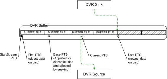 Partial DVR Buffer Queue Partial DVR Buffer Queue