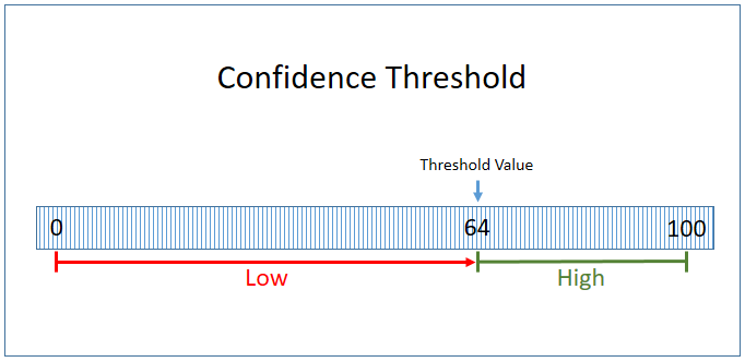 confidence threshold confidence threshold