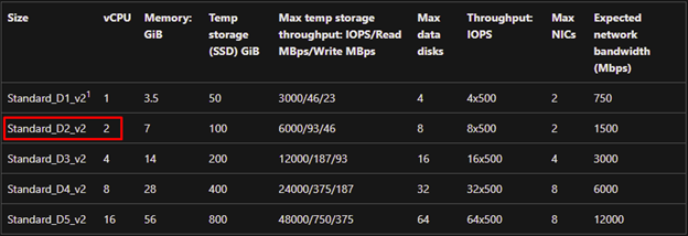 Count of Logical Processors on Cloud Services using Microsoft Azure - vCPUS Size