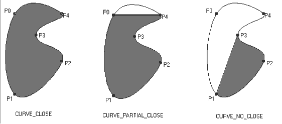 Curve Close Diagram