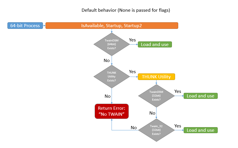 default twain behavior