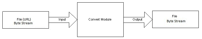 Convert a file to a file
