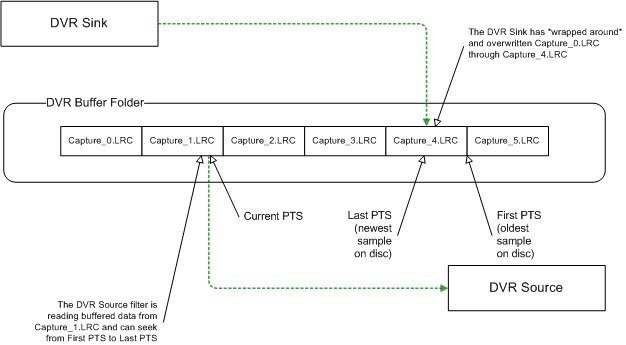 DVR Buffer Data Queueing