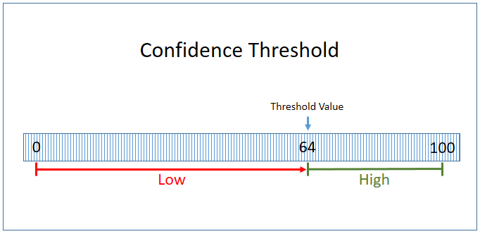 Confidence Threshold