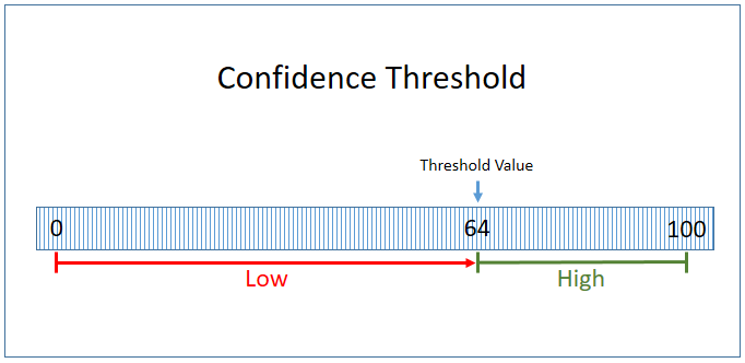 confidence threshold