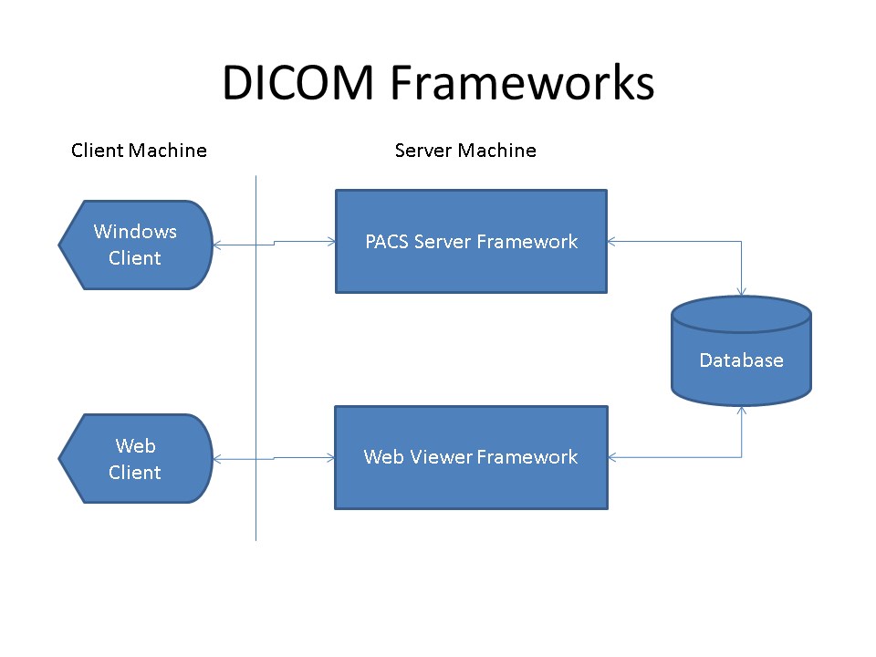 dicomframeworks