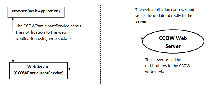 CCOW Web Architecture