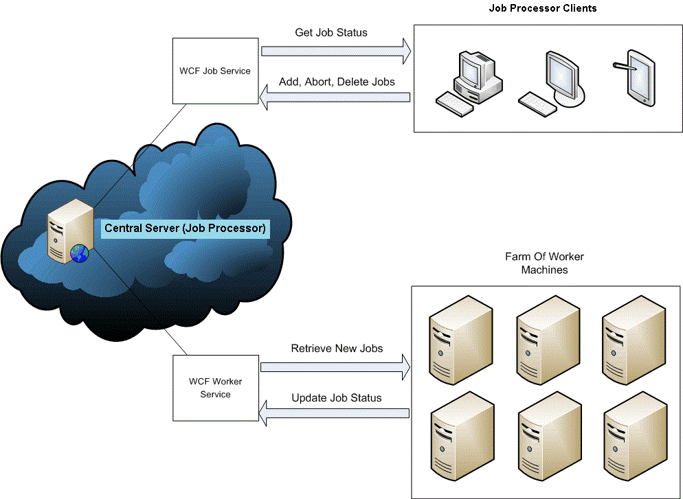 Job Processor Components