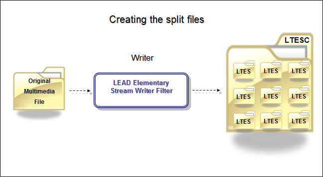 Transcoding: Creating split files