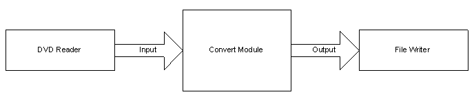 Convert a DVD to a file
