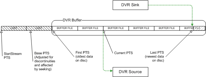 Filled DVR Buffer Queue
