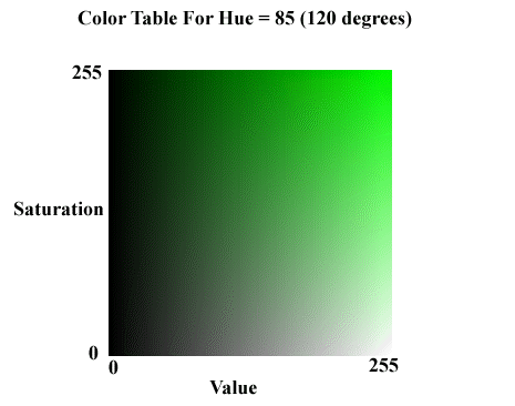 Hue Table