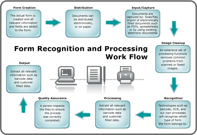 Form processing. Scheme mutual recognition procedure medicinal products in EAEU. Clean up form.