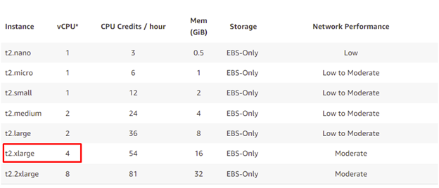 Count of Logical Processors on Cloud Services using Amazon Web Services - vCPUS Count