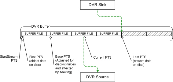 Partial DVR Buffer Queue