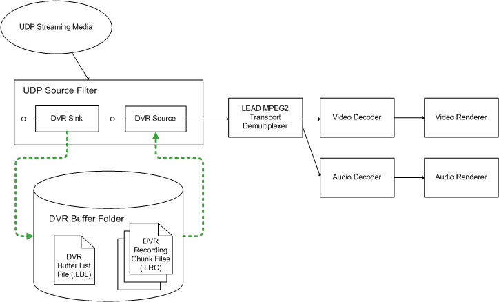 DirectShow Filter Graph Using the LEAD MPEG2 Transport UDP Source Filter