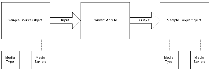 Convert a sample to a sample
