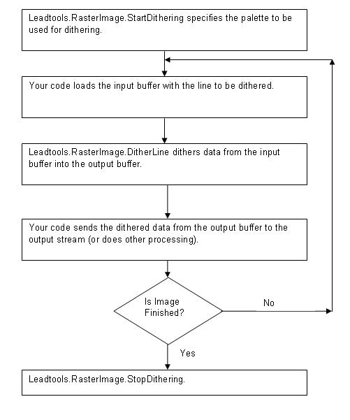 Dithering Flow Chart