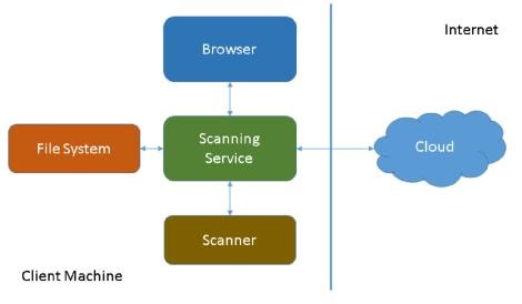 Diagram of Web Scanning Setup