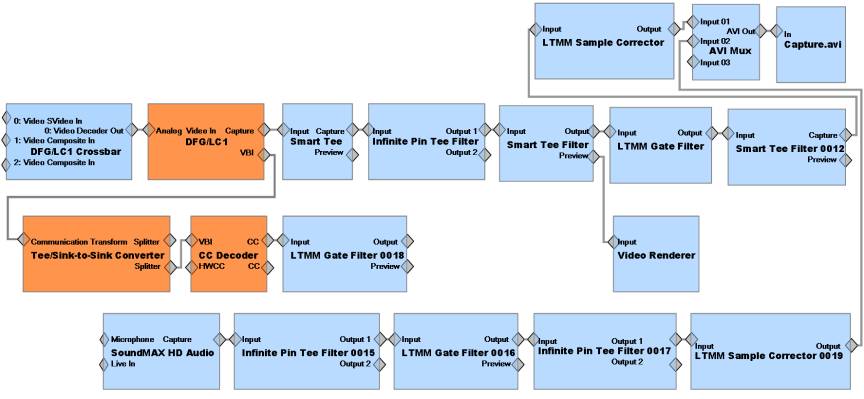 Complex Capture Graph