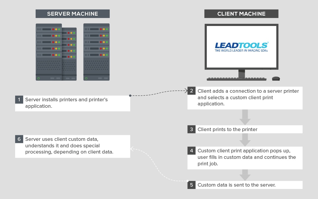 network and internet printing support