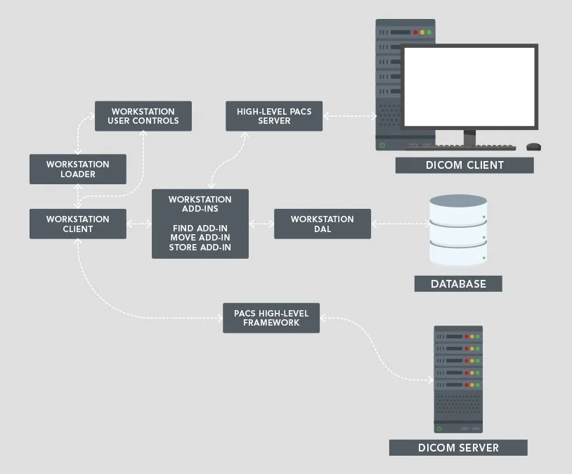 DICOM PACS Workstation Framework Diagram